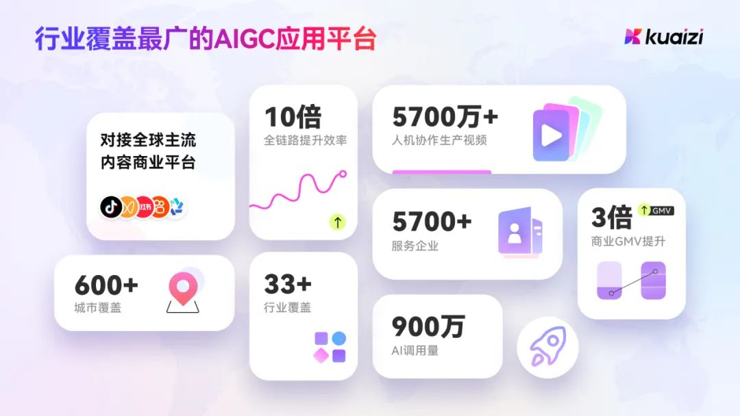 Kuaizi AIGC应用平台单次访问时长全球TOP 1