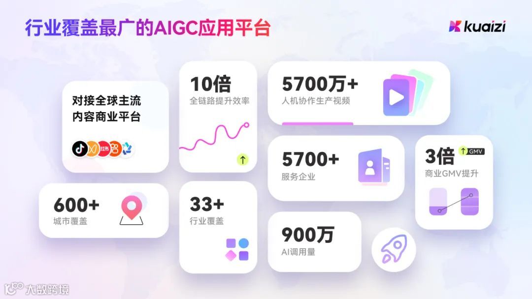 Kuaizi AIGC应用平台单次访问时长全球TOP 1