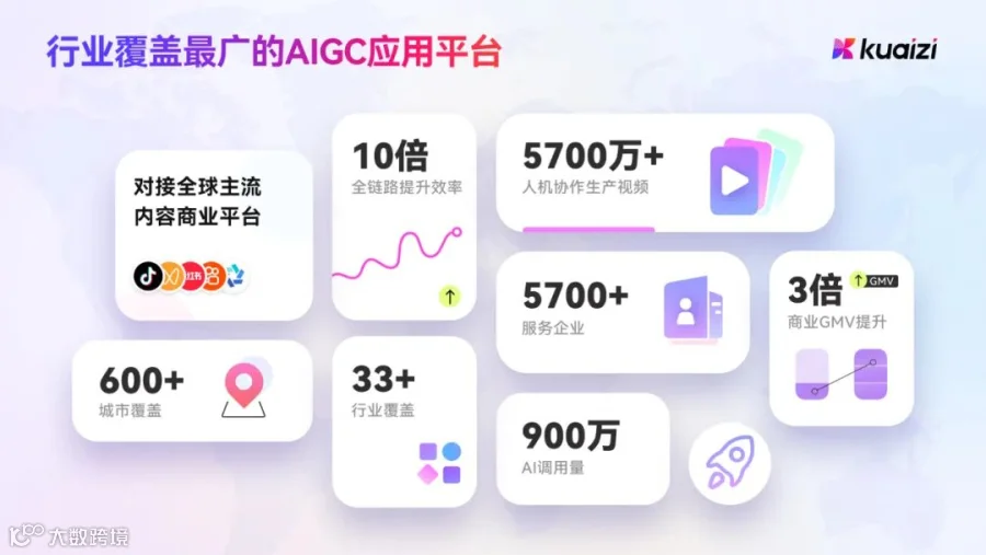 Kuaizi AIGC应用平台单次访问时长全球TOP 1