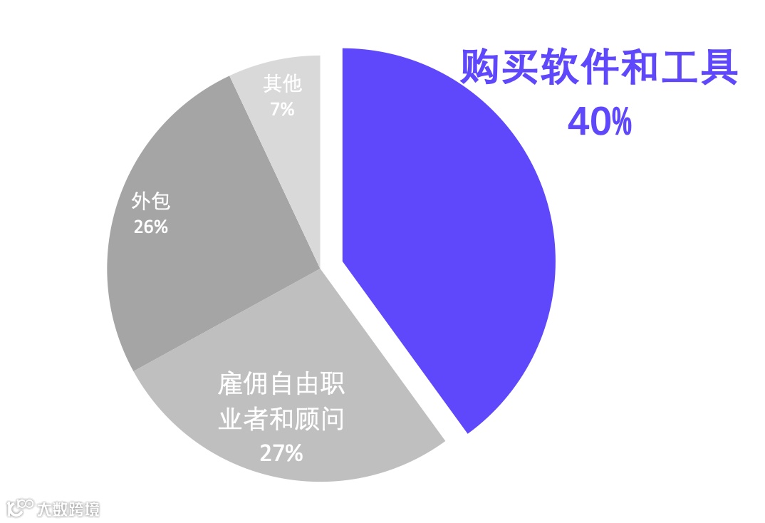 SEO领域的一些数据