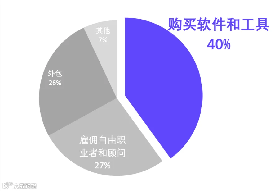 SEO领域的一些数据