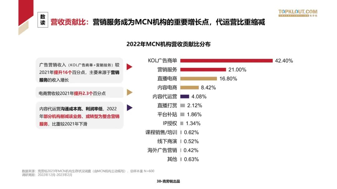 2023中国内容机构 (MCN)行业发展研究白皮书