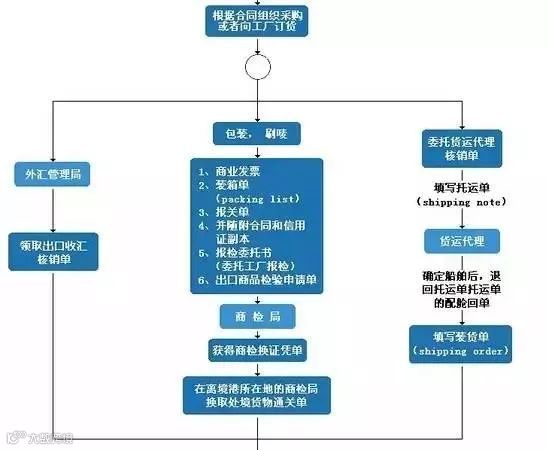 干货满满 | 最完整的外贸流程图来了