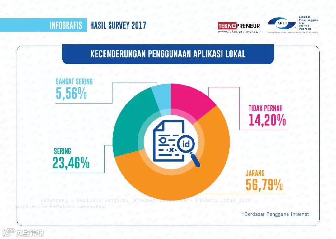 2017年印度尼西亚网民普及率和行为报告
