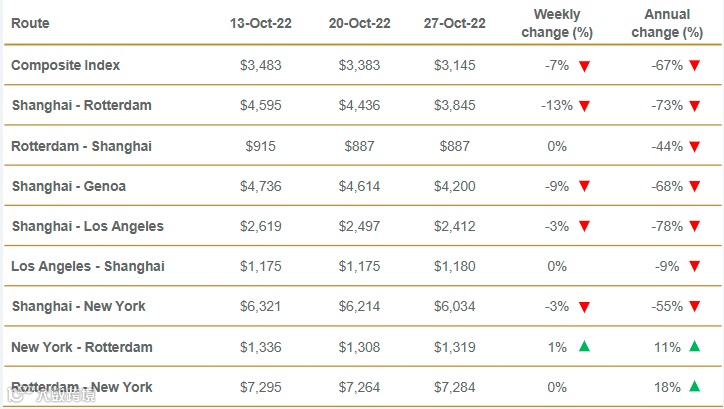 海运费暴跌90%!快试着用这个理由向客户催单
