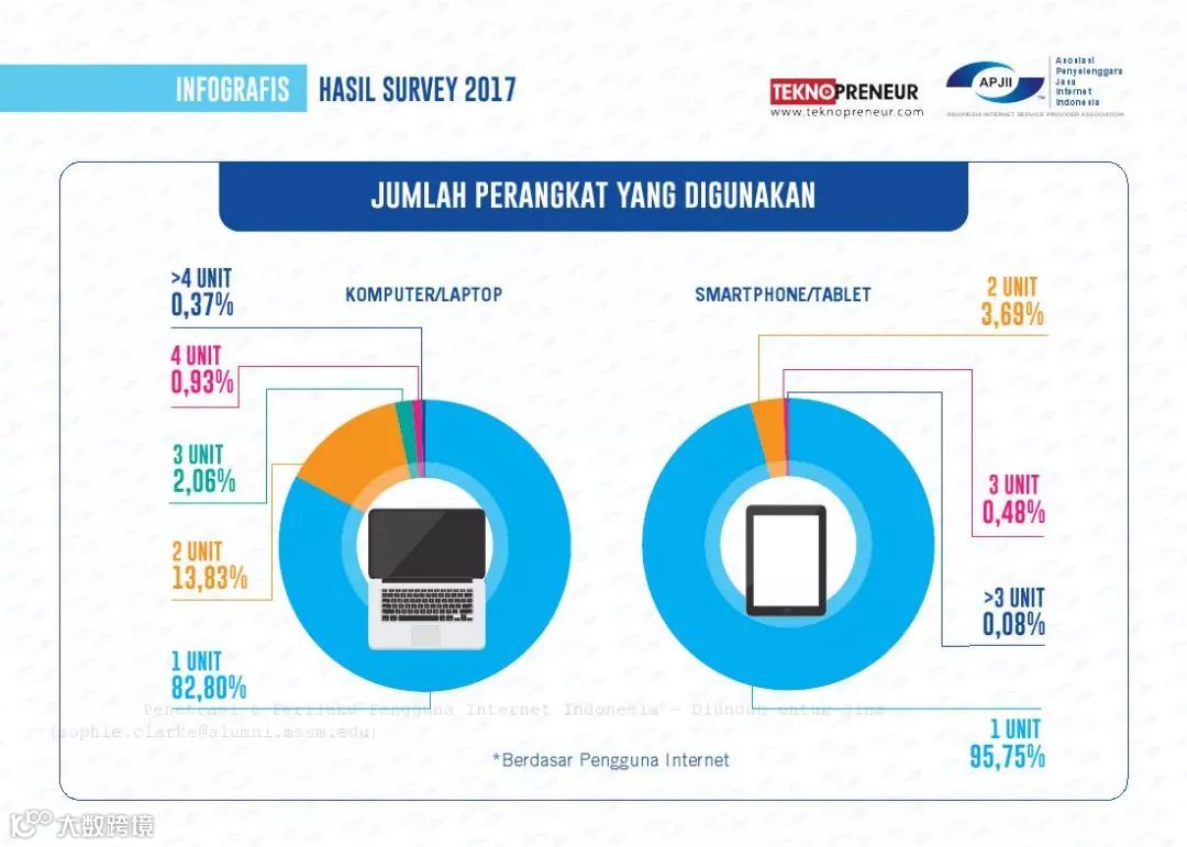 2017年印度尼西亚网民普及率和行为报告