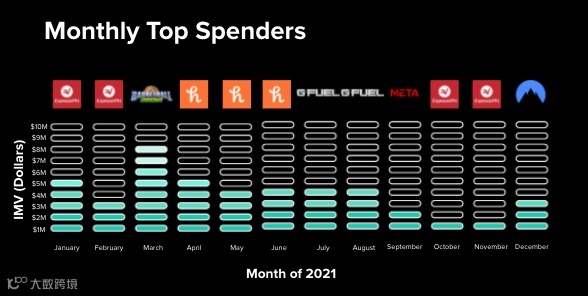年支出超6亿美元丨2021年YouTube网红营销报告出炉