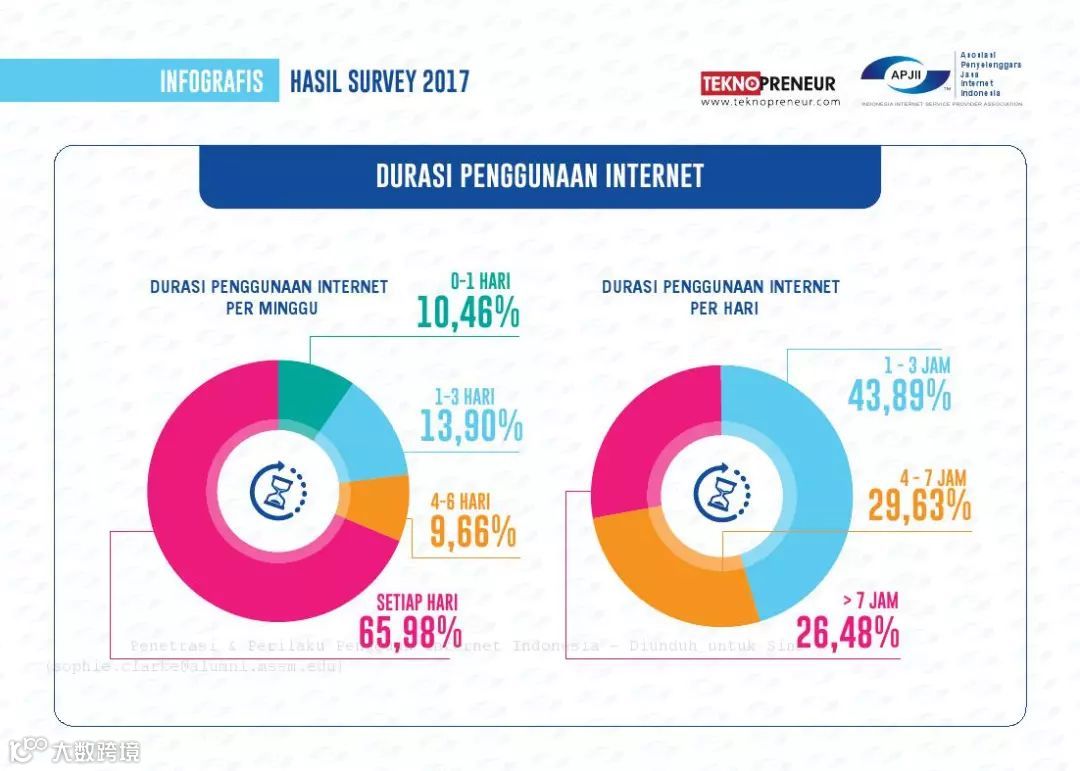 2017年印度尼西亚网民普及率和行为报告