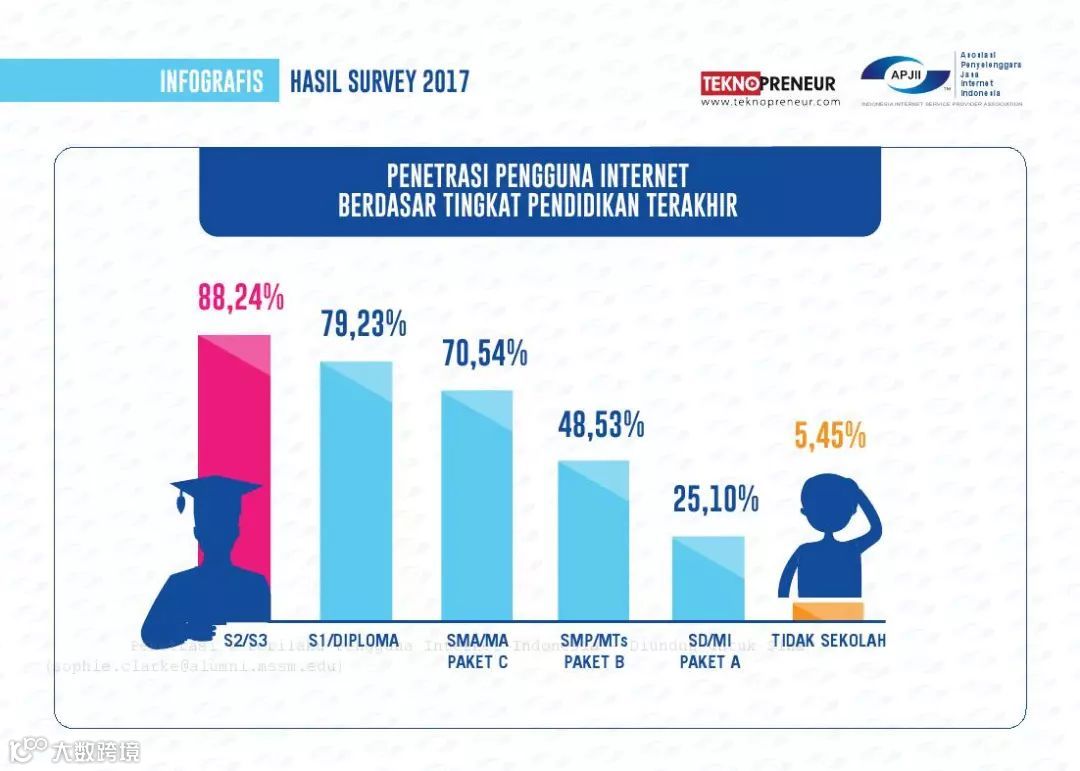 2017年印度尼西亚网民普及率和行为报告