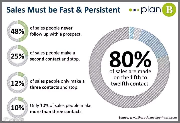 开发信总是没有回复的原因和对策