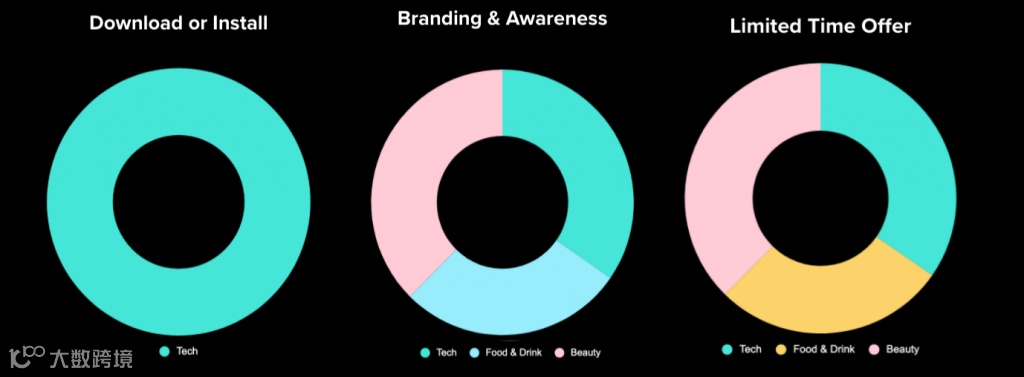年支出超6亿美元丨2021年YouTube网红营销报告出炉