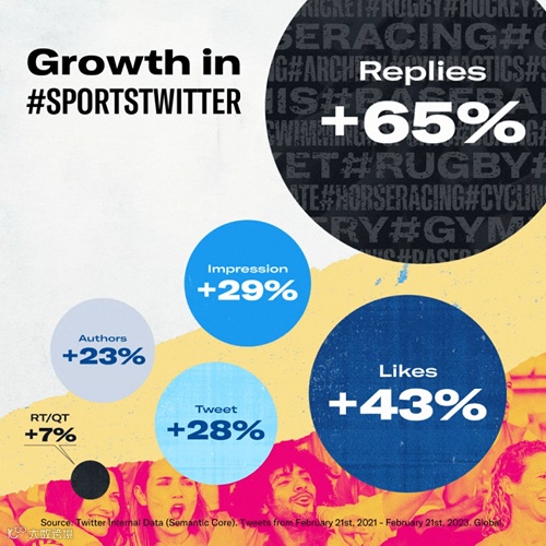 体育营销怎么玩?请收下这份Twitter独门营销秘籍!