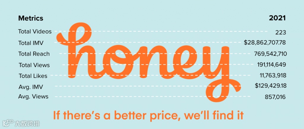 年支出超6亿美元丨2021年YouTube网红营销报告出炉