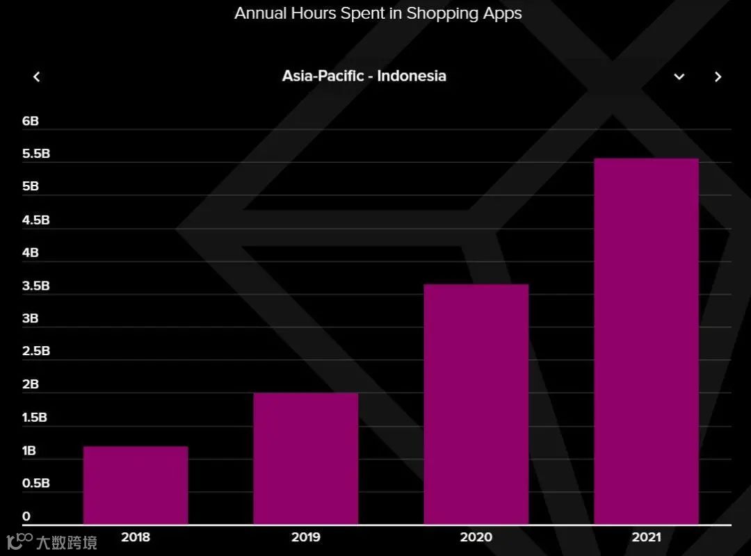 App Annie:印尼人醒着的1/3时间都在玩手机?