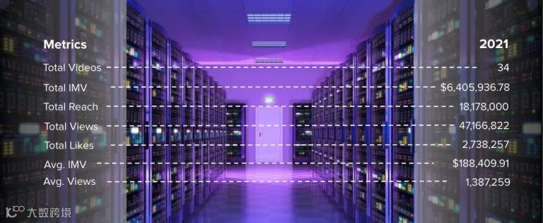 年支出超6亿美元丨2021年YouTube网红营销报告出炉