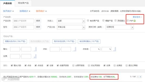如何解决阿里国际站P4P没有效果