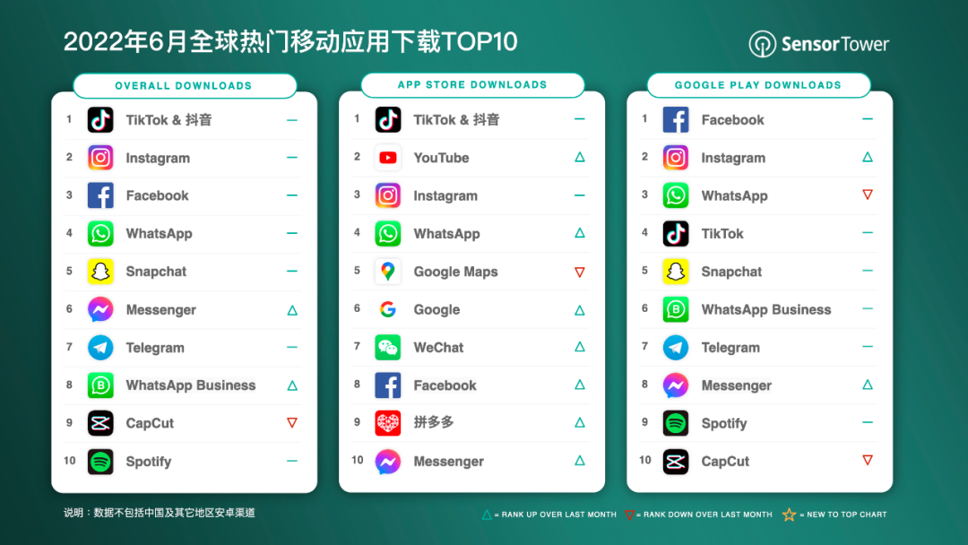 本周热点:海底捞海外业务冲刺港交所;小米在越南生产手机;《原神》重回出海手游收入冠军宝座…