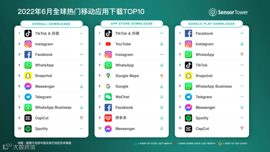 本周热点:海底捞海外业务冲刺港交所;小米在越南生产手机;《原神》重回出海手游收入冠军宝座…