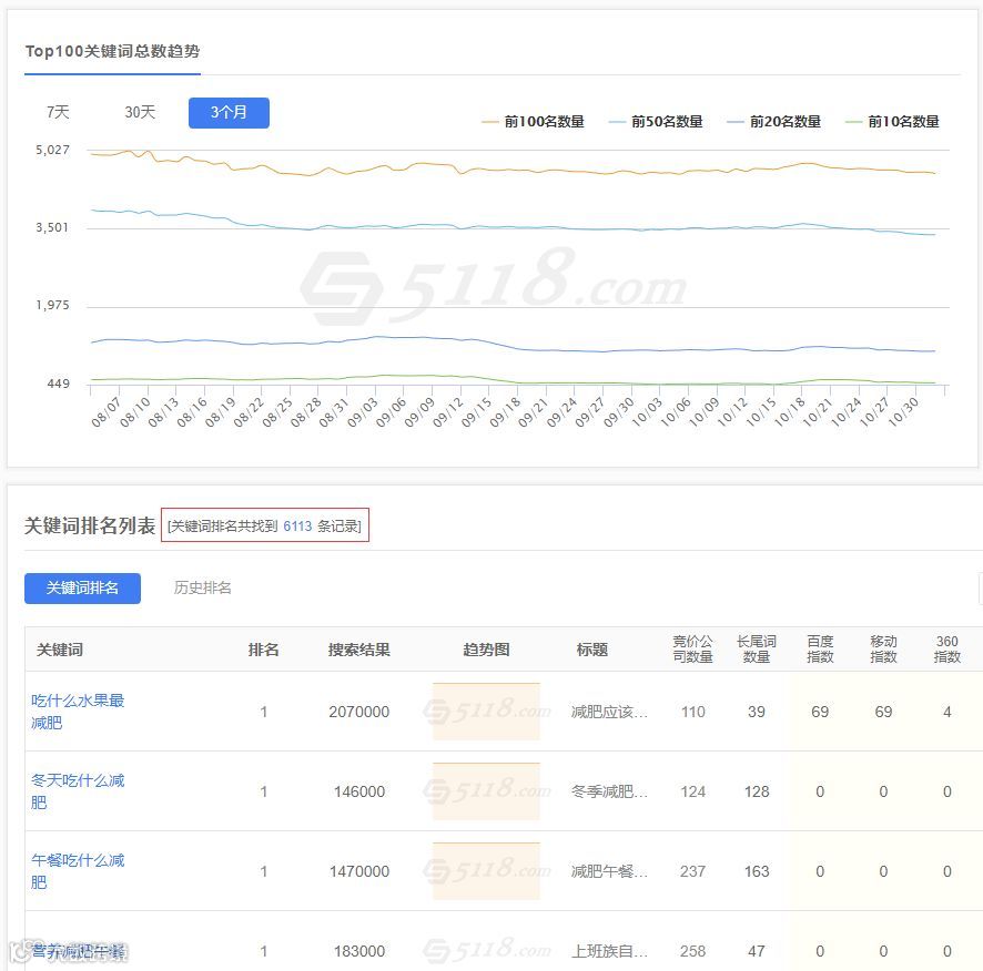 長尾關(guān)鍵詞修煉是SEO大神必經(jīng)之路