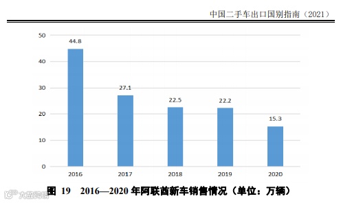 中国二手车出海都去了迪拜?