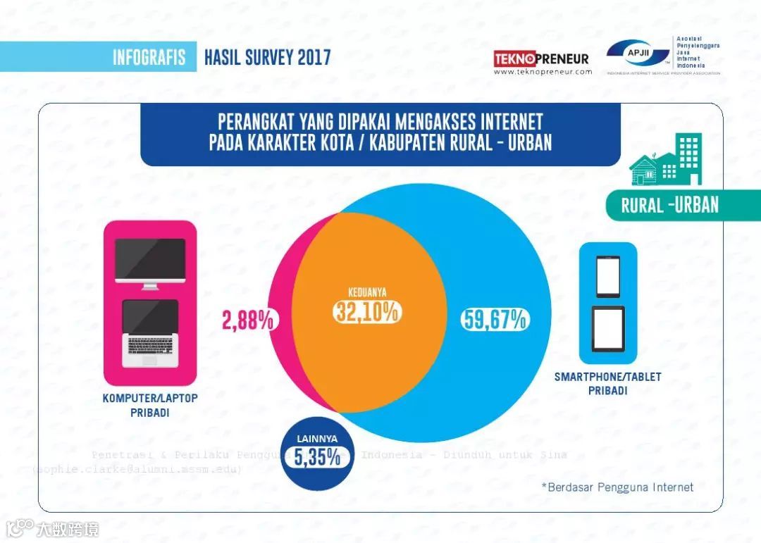 2017年印度尼西亚网民普及率和行为报告