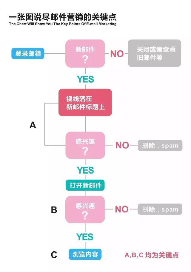 价格谈判思路和邮件营销的关键点