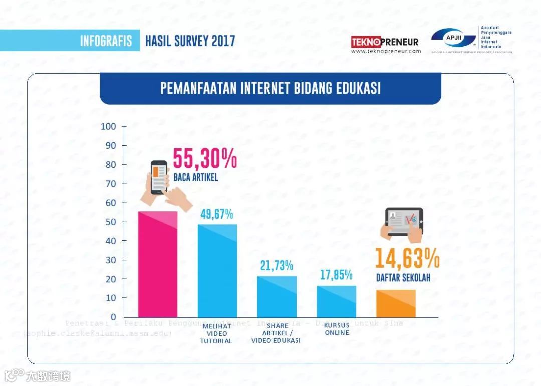 2017年印度尼西亚网民普及率和行为报告