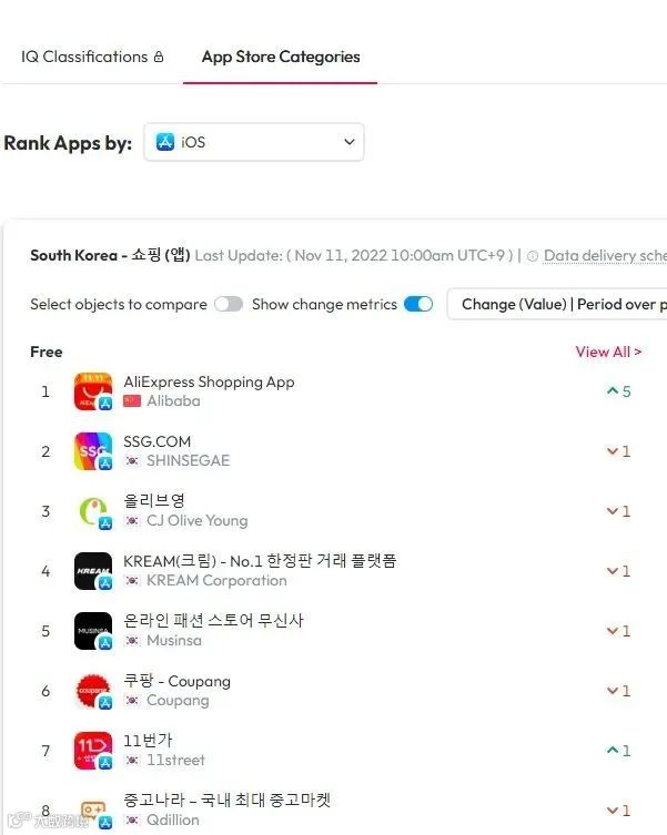 速卖通登顶韩国购物类APP第一名；英国皇家邮政工作人员再次举行罢工；亚马逊延长授权品牌项目时间……