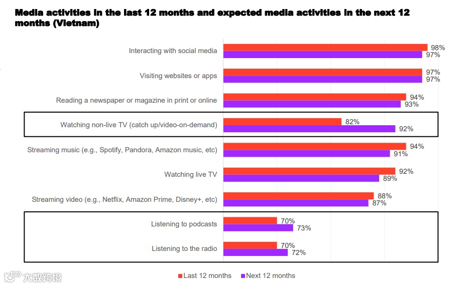 现在的越南媒体市场是什么样的？