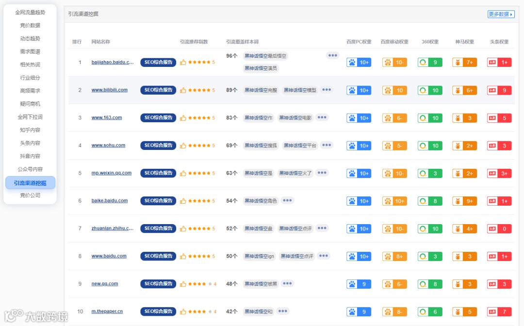 《黑神话：悟空》火爆全球！用5118大数据挖掘“黑悟空”商机