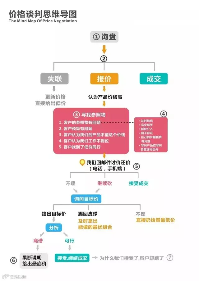 价格谈判思路和邮件营销的关键点