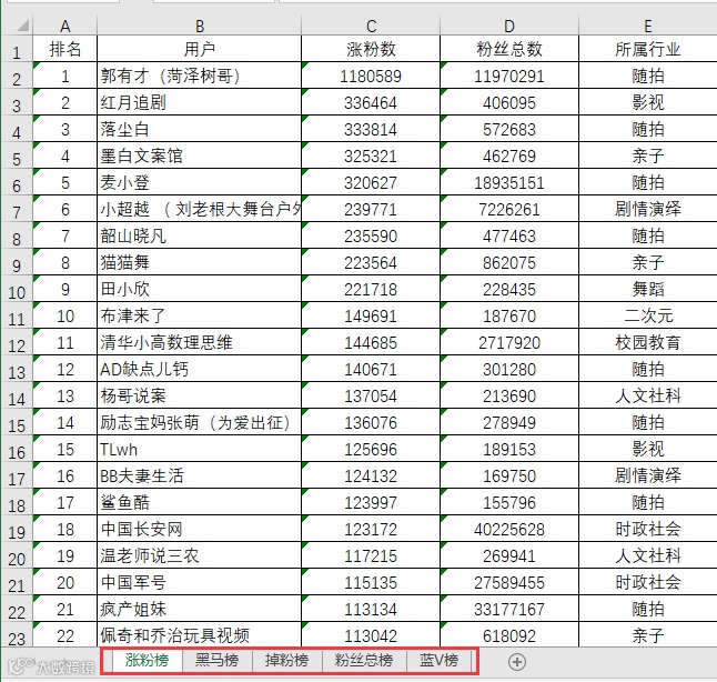 抖音,快手和小红书大数据榜单上线!透析趋势,挖掘商机