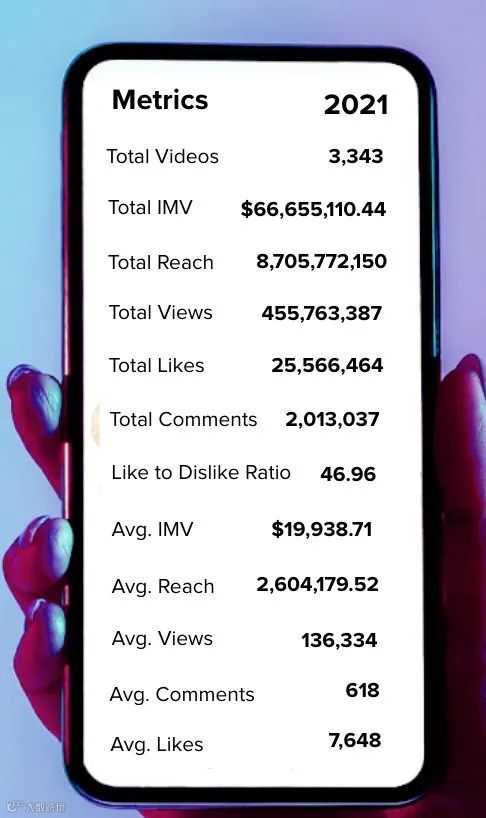 年支出超6亿美元丨2021年YouTube网红营销报告出炉