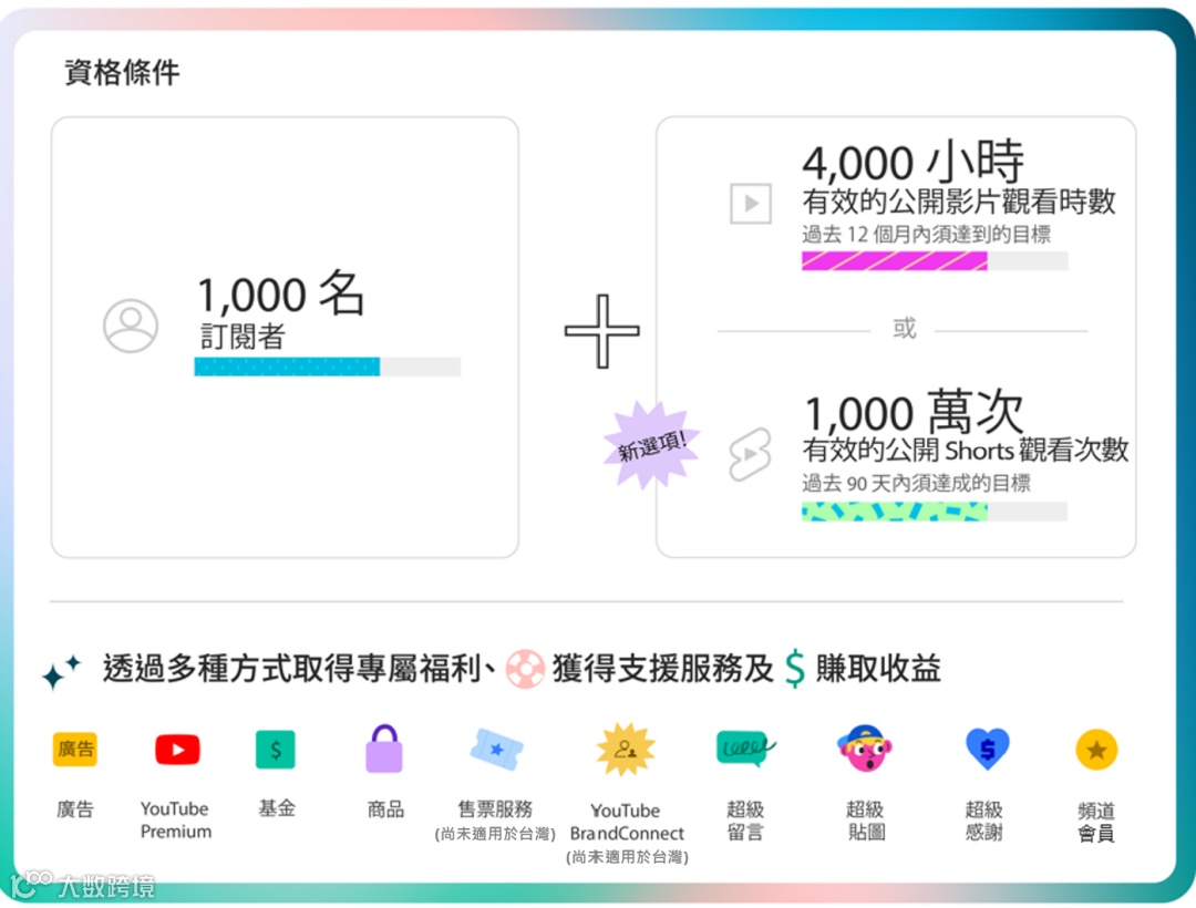 最高45%的广告分成!YouTube Shorts大方撒钱为哪番?