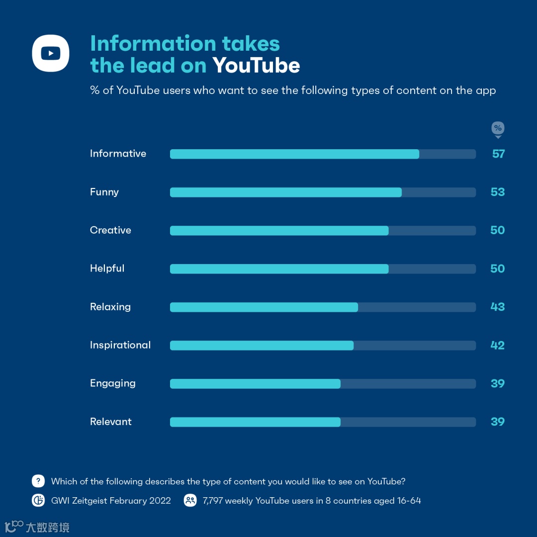 在TikTok、YouTube、Ins等不同海外社交媒体，发什么内容效果更好？
