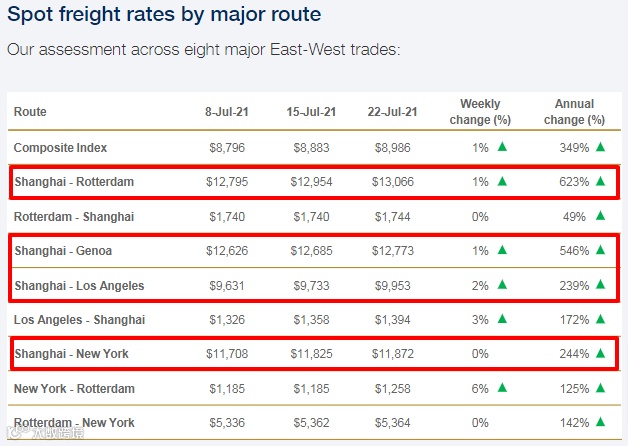 外贸资讯| 8月海运加收GRI、PSS、VAD、CGS等各种费！为了涨价，船公司拼了！