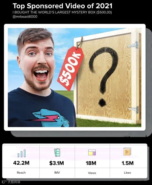 年支出超6亿美元丨2021年YouTube网红营销报告出炉