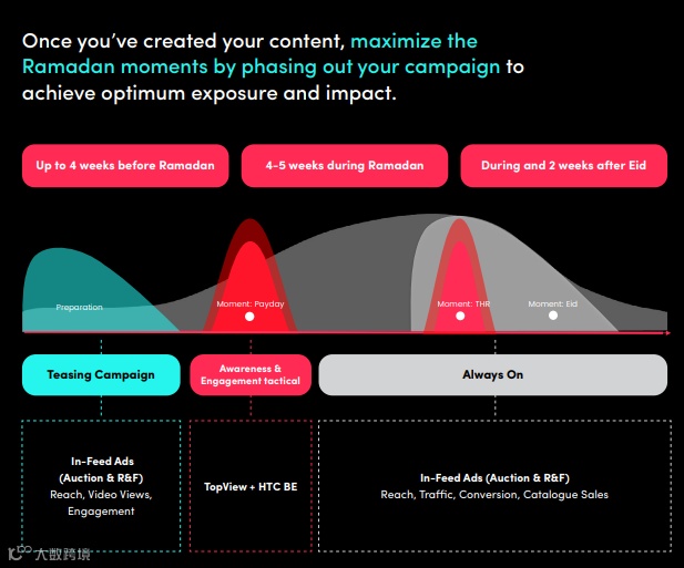 斋月期间,东南亚消费者都爱做什么?丨TikTok发布2022斋月营销报告