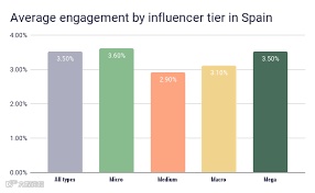西班牙Instagram网红营销现状