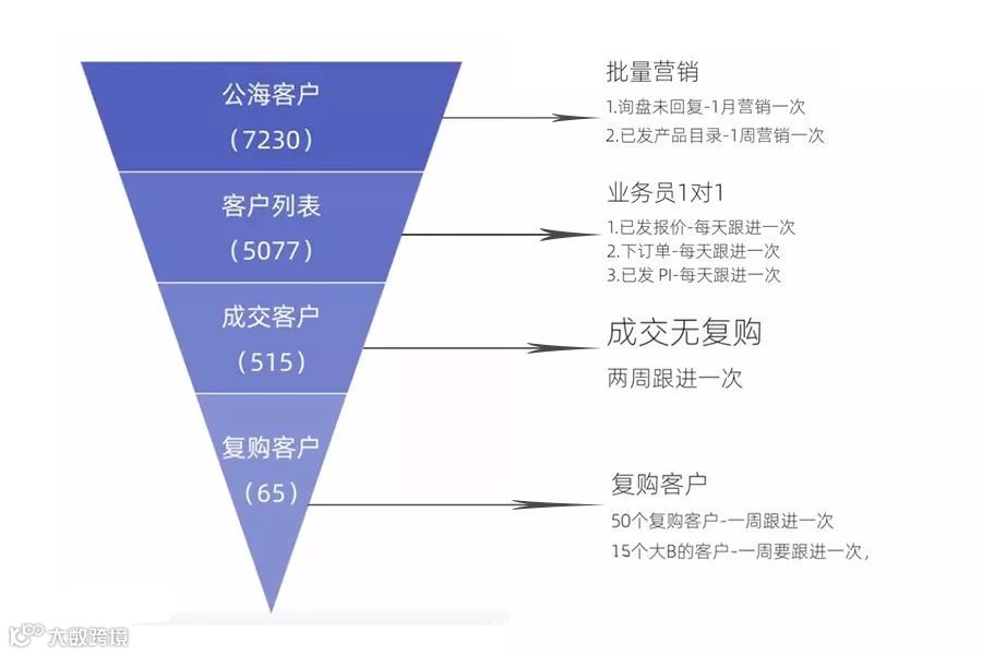 如何通过国际站快速开发新老客户