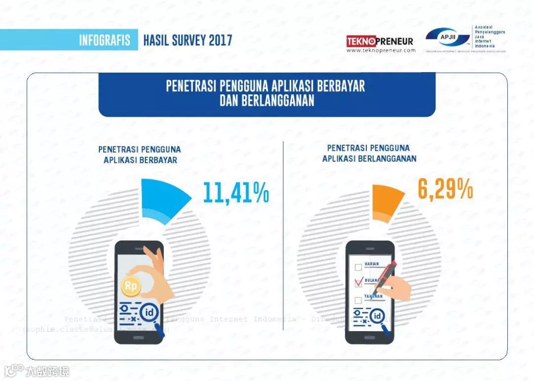 2017年印度尼西亚网民普及率和行为报告