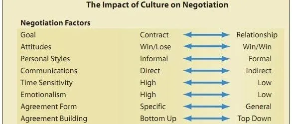 新年开单必备：12个国家买家谈判风格差异get，外贸人记得转发收藏...