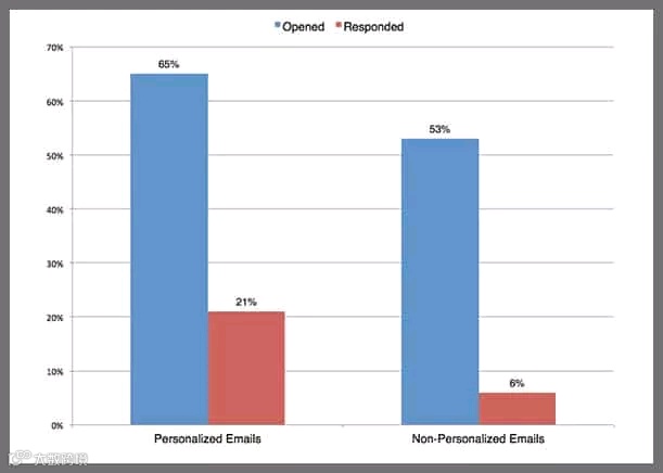 开发信总是没有回复的原因和对策