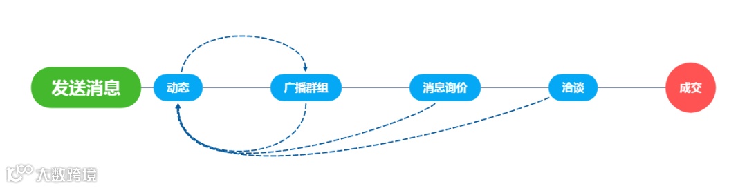 使用WhatsApp的方式正在影响你的订单量