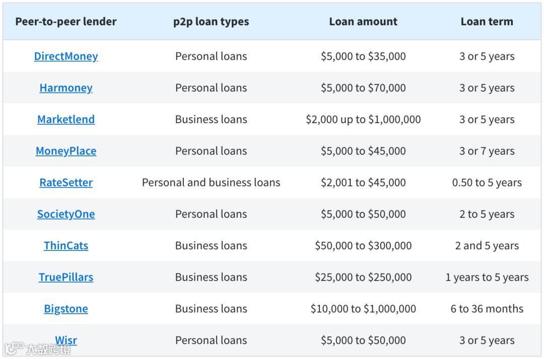 澳大利亚和新西兰的P2P借贷