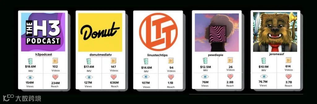 年支出超6亿美元丨2021年YouTube网红营销报告出炉