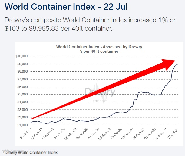 外贸资讯| 8月海运加收GRI、PSS、VAD、CGS等各种费！为了涨价，船公司拼了！