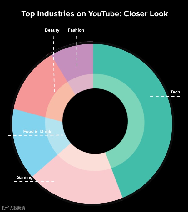 年支出超6亿美元丨2021年YouTube网红营销报告出炉