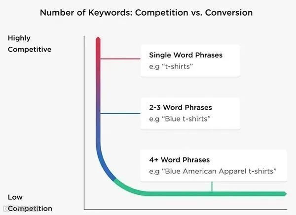 谷歌SEO长尾关键词挖掘工具推荐