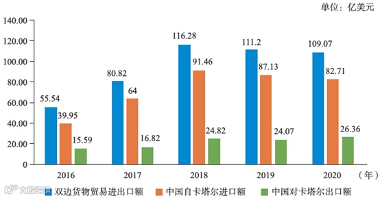 外贸人速看!出口卡塔尔市场攻略